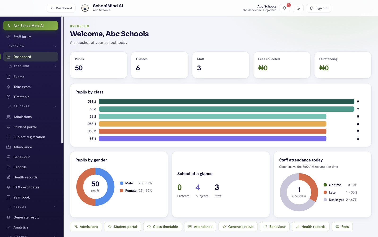 SchoolMind AI dashboard: a live overview of pupils, classes, staff, fees collected and outstanding, pupils by class and by gender, and staff attendance today